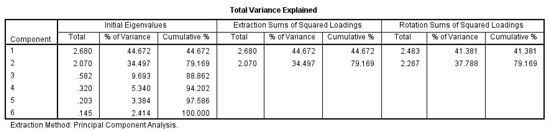 Factor Analysis Variance Explained